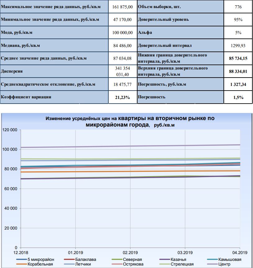 минимальные цены на недвижимость Севастополь 2019 апрель